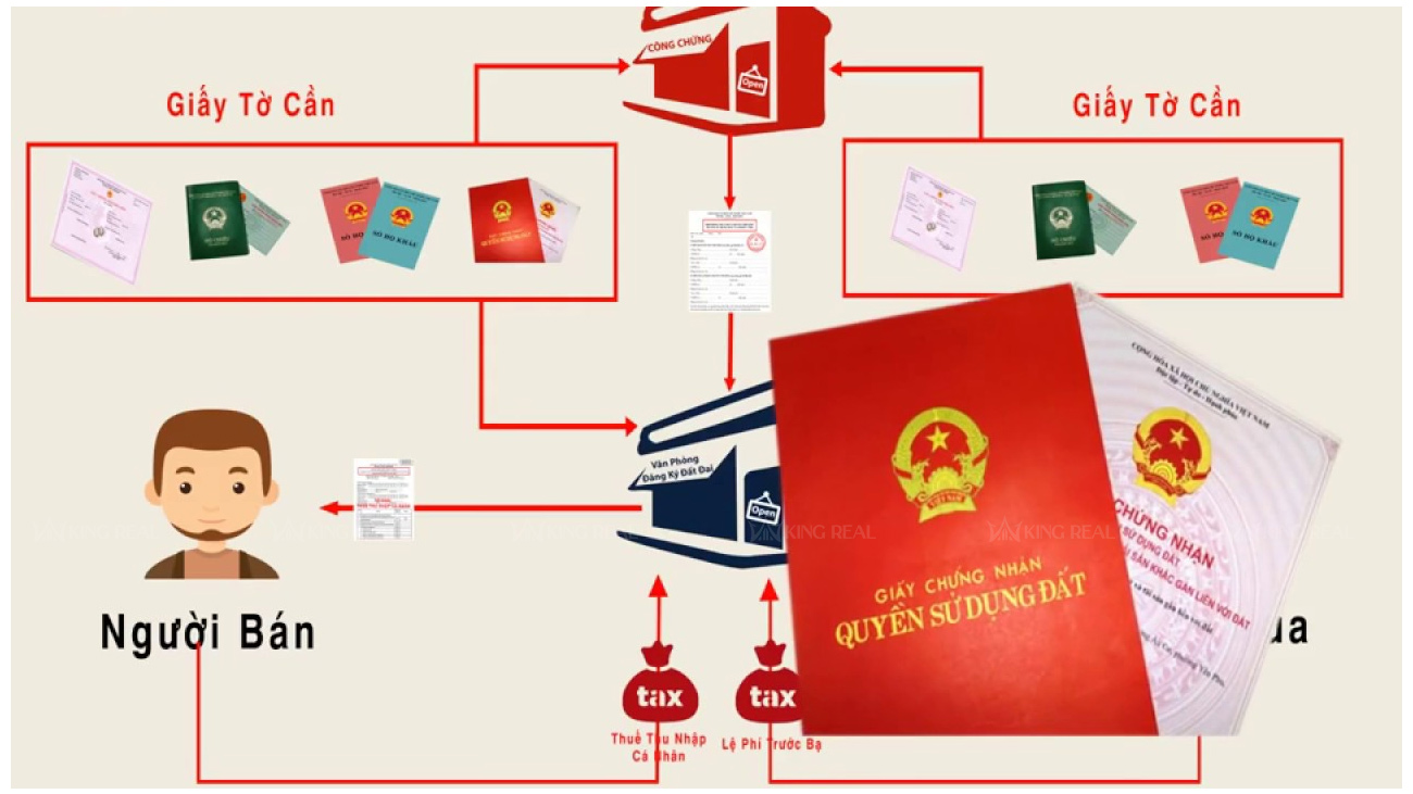 Tiến hành làm hợp đồng chuyển nhượng
